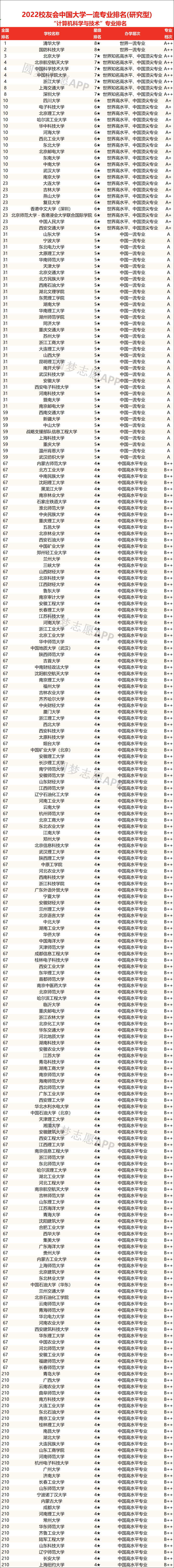 全國(guó)計(jì)算機(jī)專(zhuān)業(yè)大學(xué)排名及錄取分?jǐn)?shù)線匯總（2023屆參考）