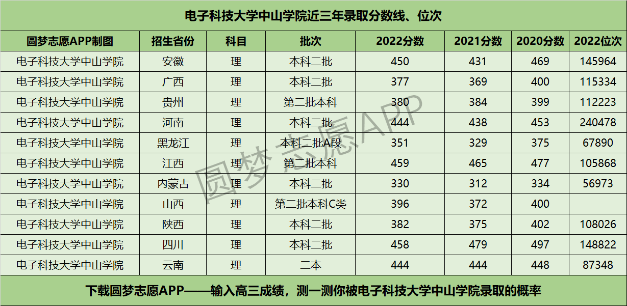 電子科技大學中山學院近三年錄取分數(shù)線及位次多少？附2020-2022歷年最低分排名