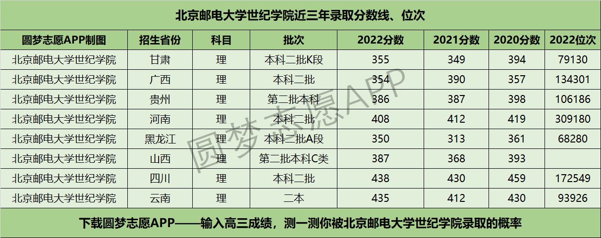 北京郵電大學(xué)世紀(jì)學(xué)院近三年錄取分?jǐn)?shù)線及位次多少？附2020-2022歷年最低分排名