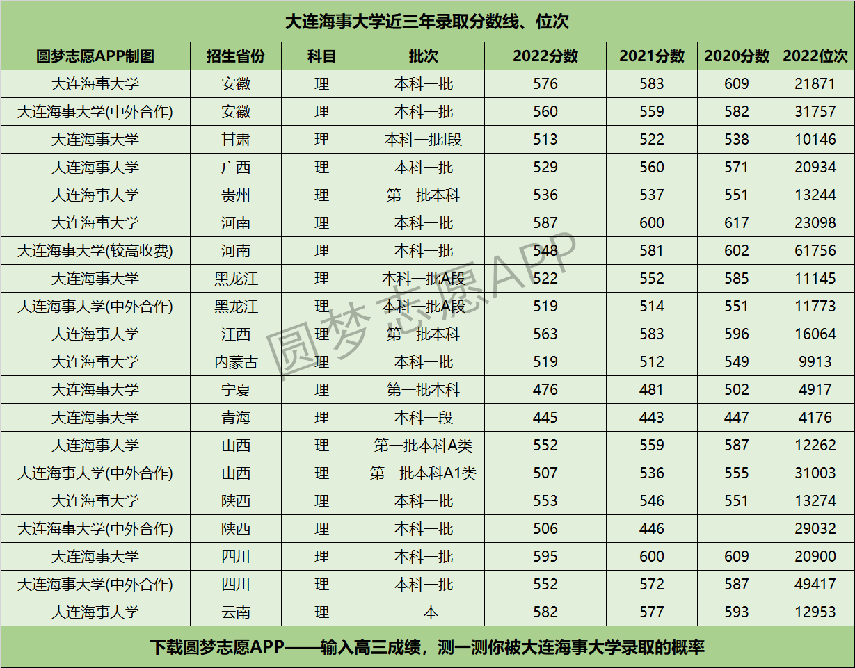 大連海事大學(xué)近三年錄取分?jǐn)?shù)線及位次多少？附2020-2022歷年最低分排名