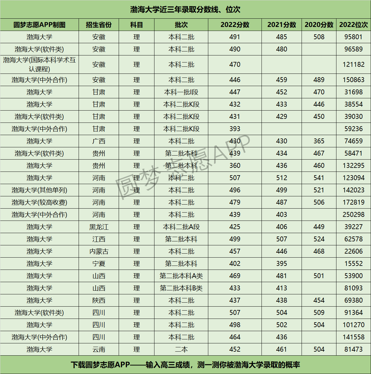 渤海大學(xué)近三年錄取分數(shù)線及位次多少？附2020-2022歷年最低分排名