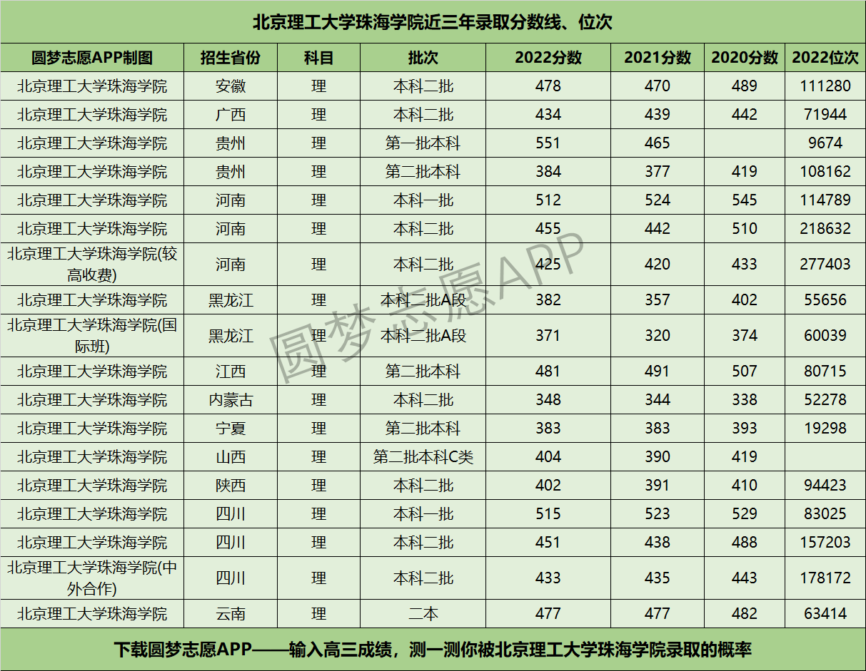 北京理工大學(xué)珠海學(xué)院近三年錄取分數(shù)線及位次多少？附2020-2022歷年最低分排名