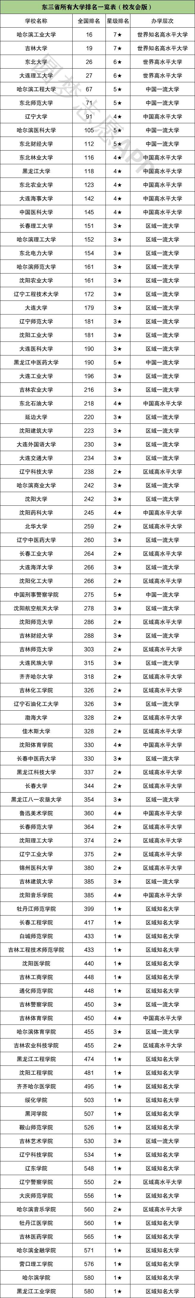 東北三省所有大學(xué)排名-東北最好的十所大學(xué)