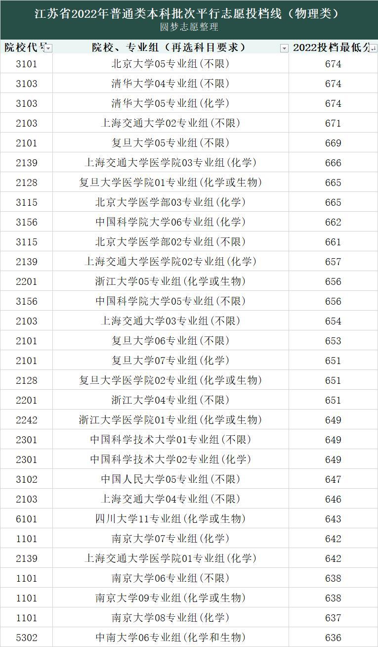 2022年全國(guó)大學(xué)錄取分?jǐn)?shù)線及位次一覽表一本二本匯總（2023參考）