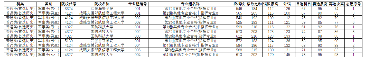 中國最好的軍校前十名的排名是哪些：附2022最新排名及分?jǐn)?shù)線