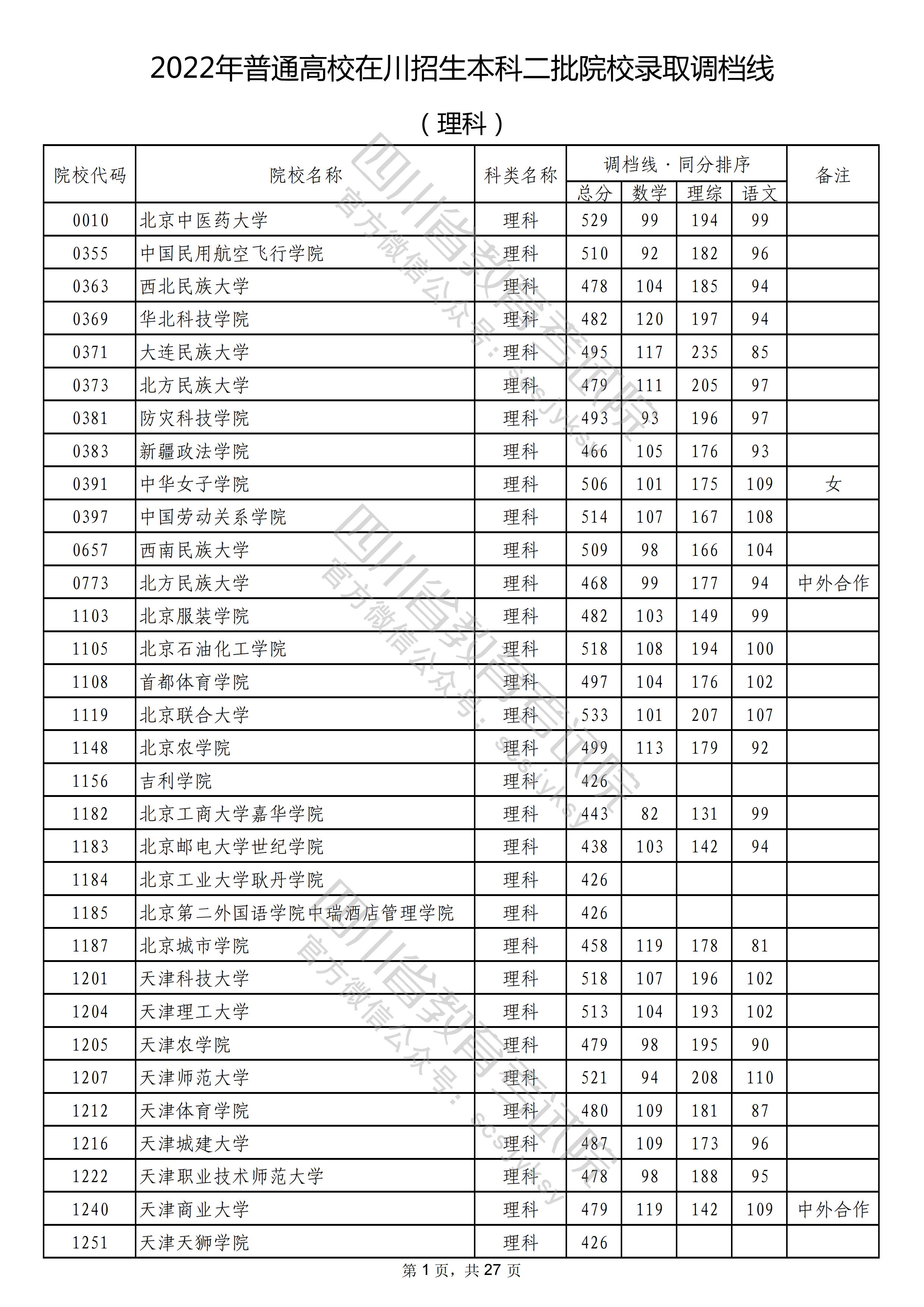 2023高考多少分能上二本？附全國二本大學(xué)錄取分?jǐn)?shù)線排名一覽表2022