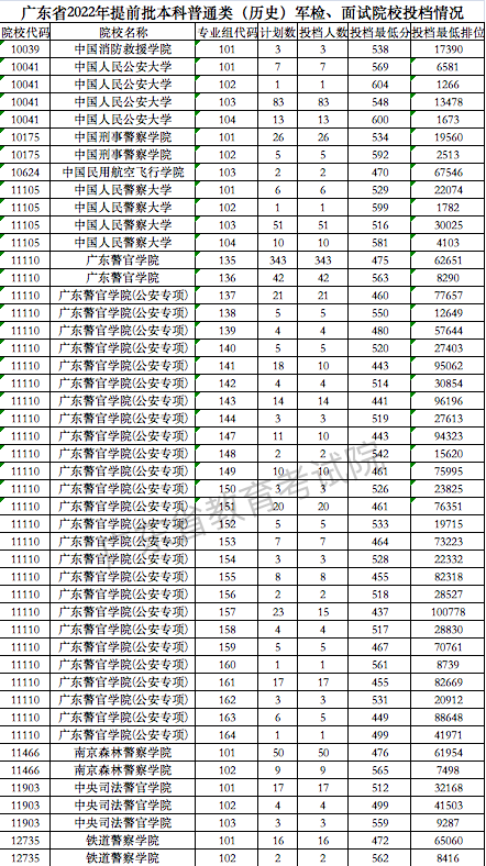 哪所警校錄取分?jǐn)?shù)線最低？2022年公安大學(xué)錄取分?jǐn)?shù)線匯總
