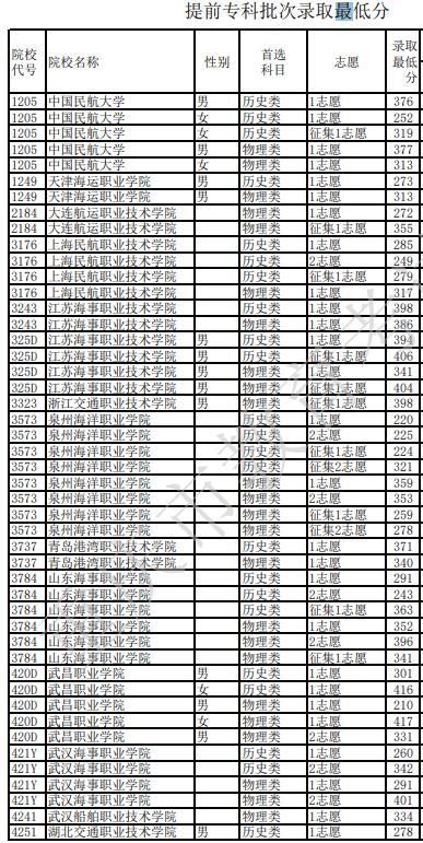 今年直招士官分?jǐn)?shù)線是多少？2022專(zhuān)科提前批定向士官錄取分?jǐn)?shù)線（各省匯總）