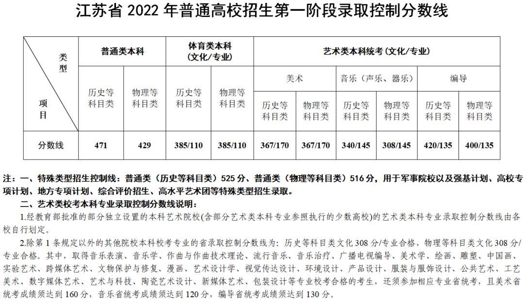 2022江蘇高考分?jǐn)?shù)線：一本、二本、?？品謩e是多少