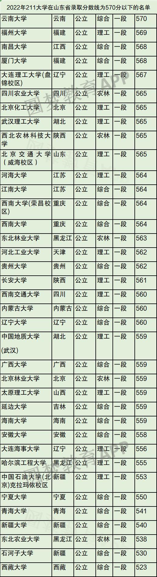最適合撿漏的211大學(xué)-低分撿漏的211大學(xué)