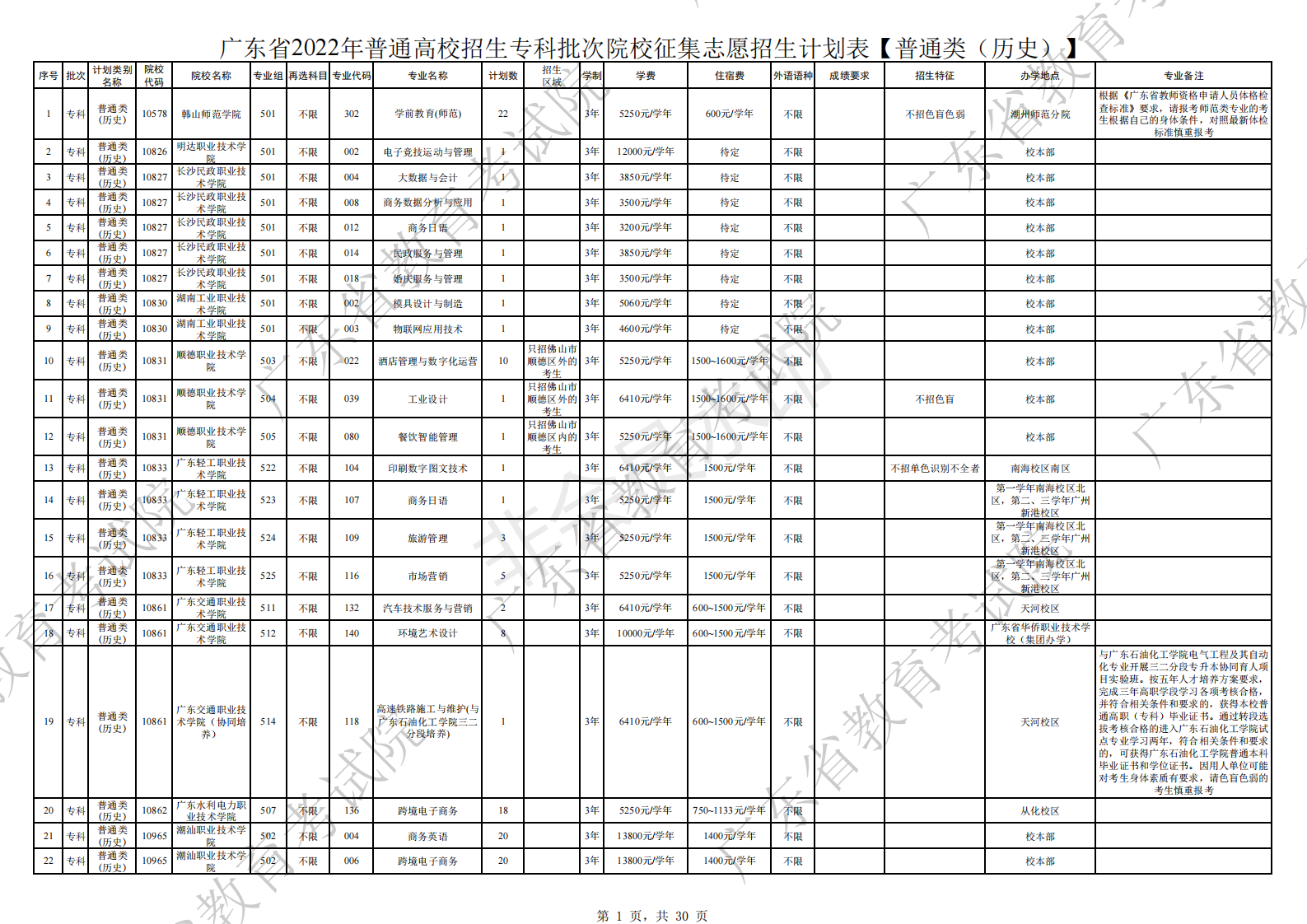 广东专科征集志愿的院校名单2022-2022年广东专科征集志愿填报及录取时间