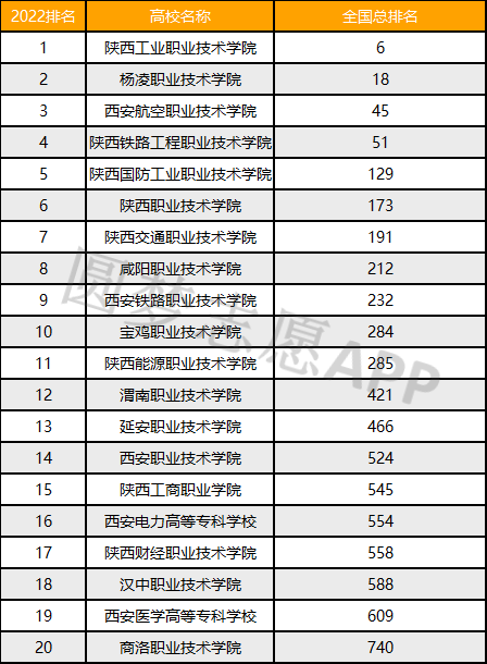 2022陕西十大最差专科院校（排名低）-陕西收分最低的大专学校