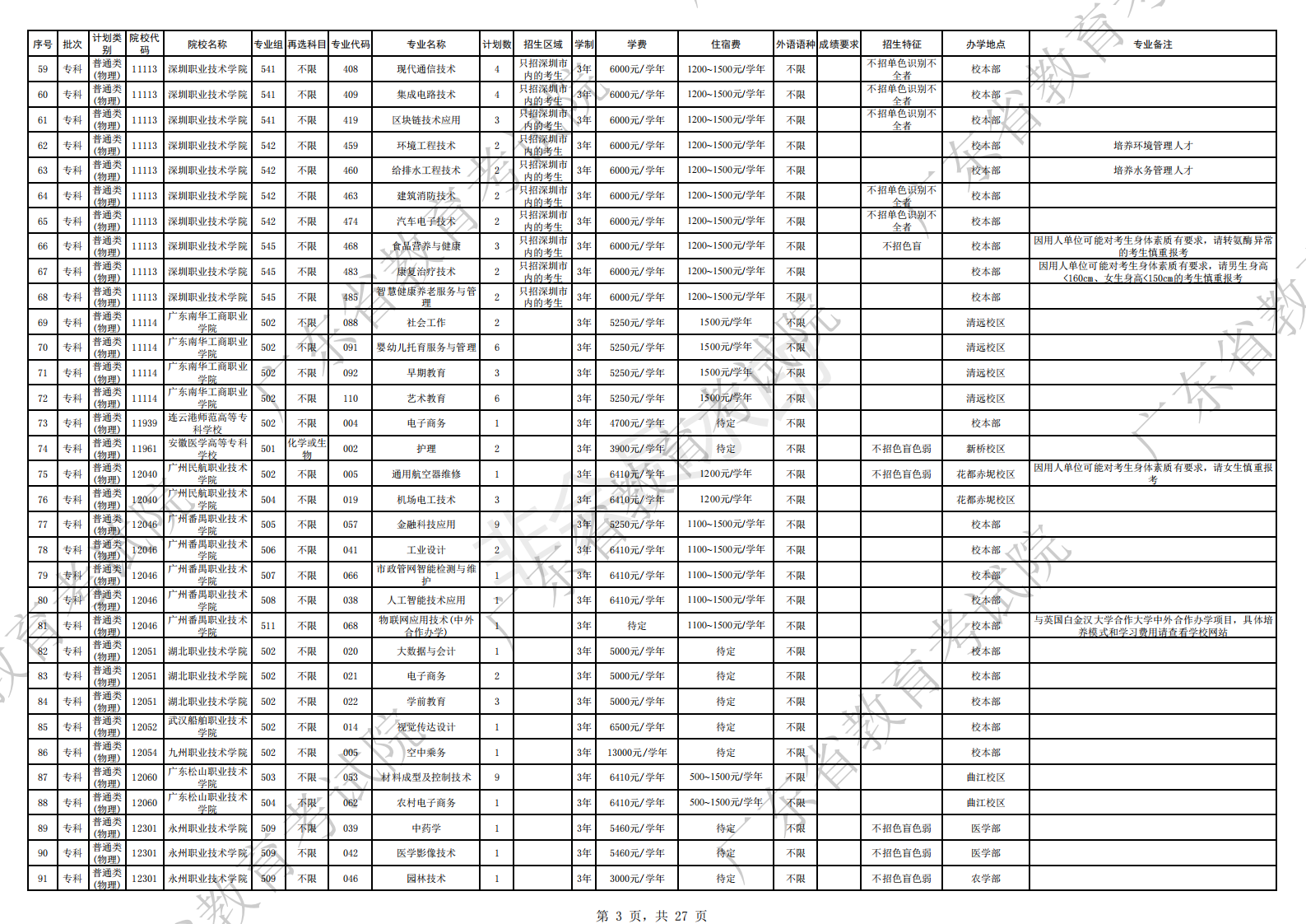 广东专科征集志愿的院校名单2022-2022年广东专科征集志愿填报及录取时间