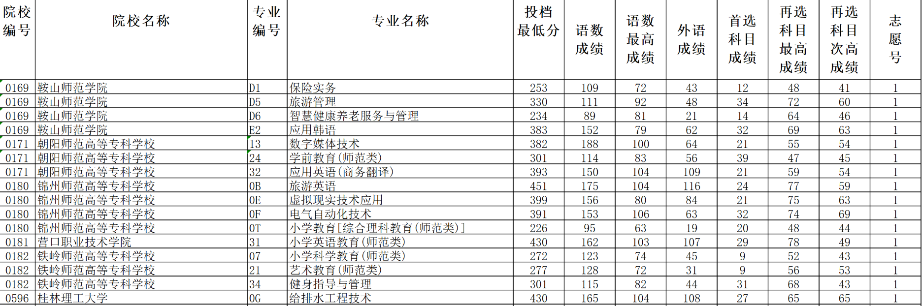 2022年遼寧專科征集志愿院校名單-遼寧?？普骷驹柑顖?bào)時(shí)間及分?jǐn)?shù)線