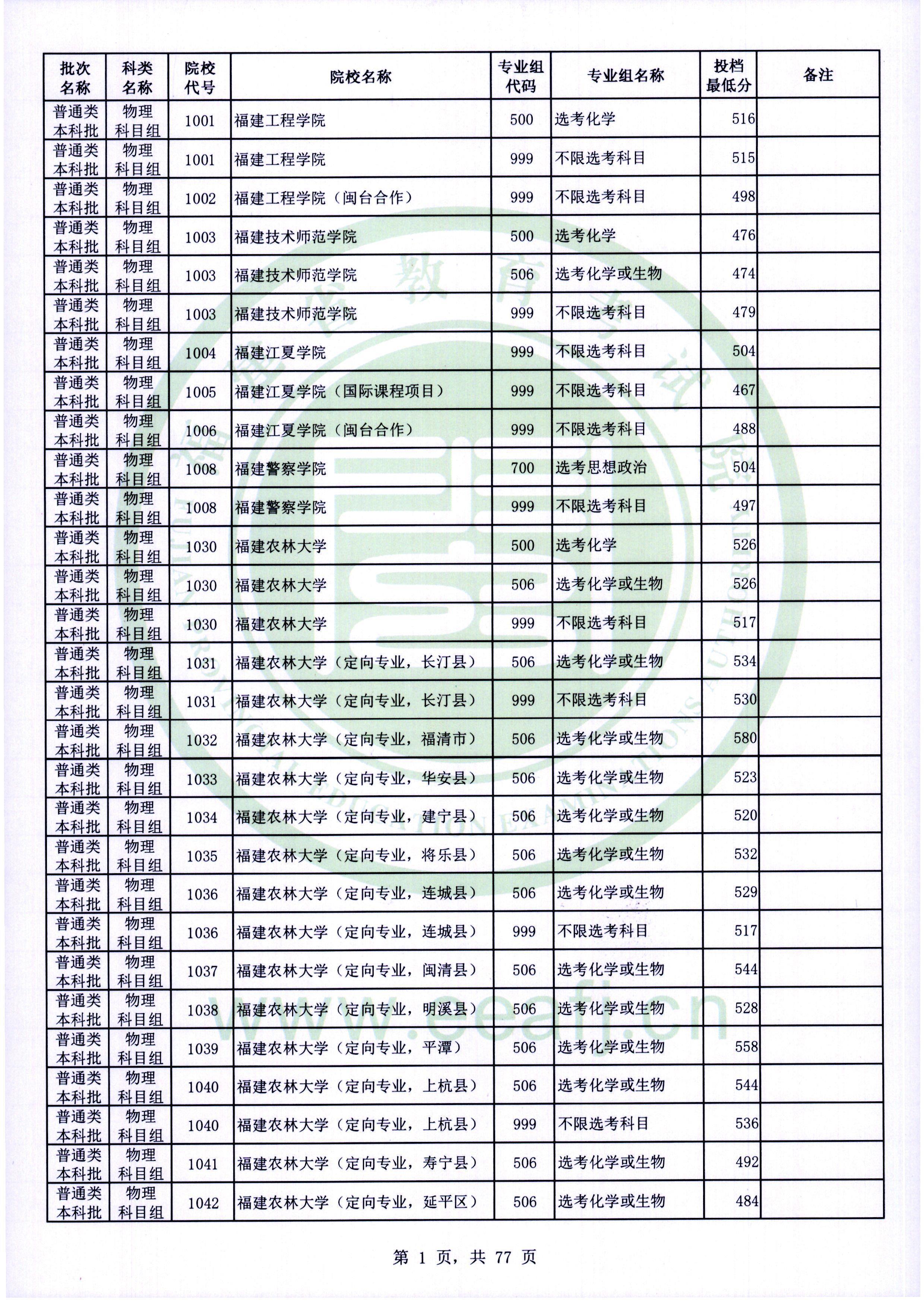 2022福建本科批投檔線：物理歷史類本科批大學(xué)投檔分?jǐn)?shù)線