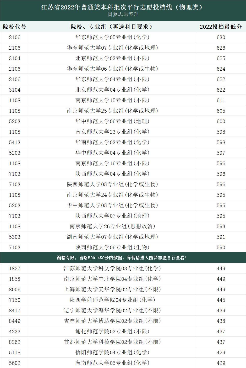 師范大學(xué)錄取分?jǐn)?shù)線2022：全國(guó)師范大學(xué)2022投檔分各省匯總（含一本二本）