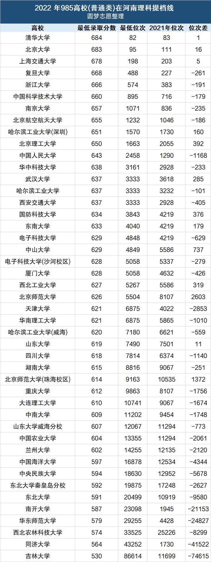 2022年河南高考投檔線公布-2022河南高考本科一批最低投檔線
