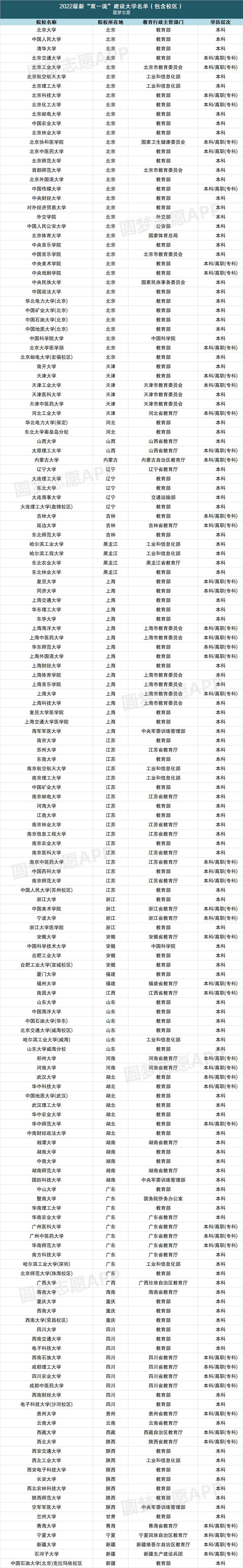 雙一流大學(xué)名單_2022最新排名完整版名單_一共多少所
