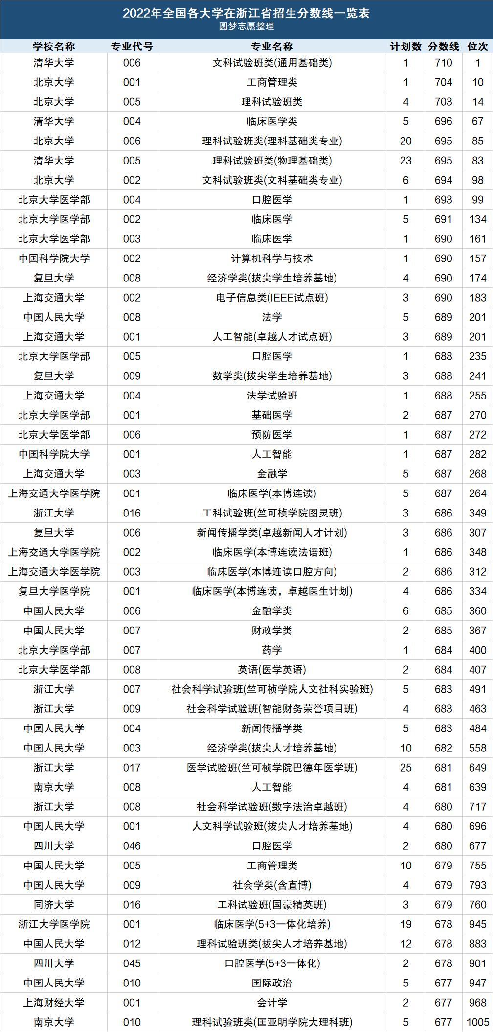 2022浙江一段投檔線出爐：附2022年浙江征集志愿本科院校名單