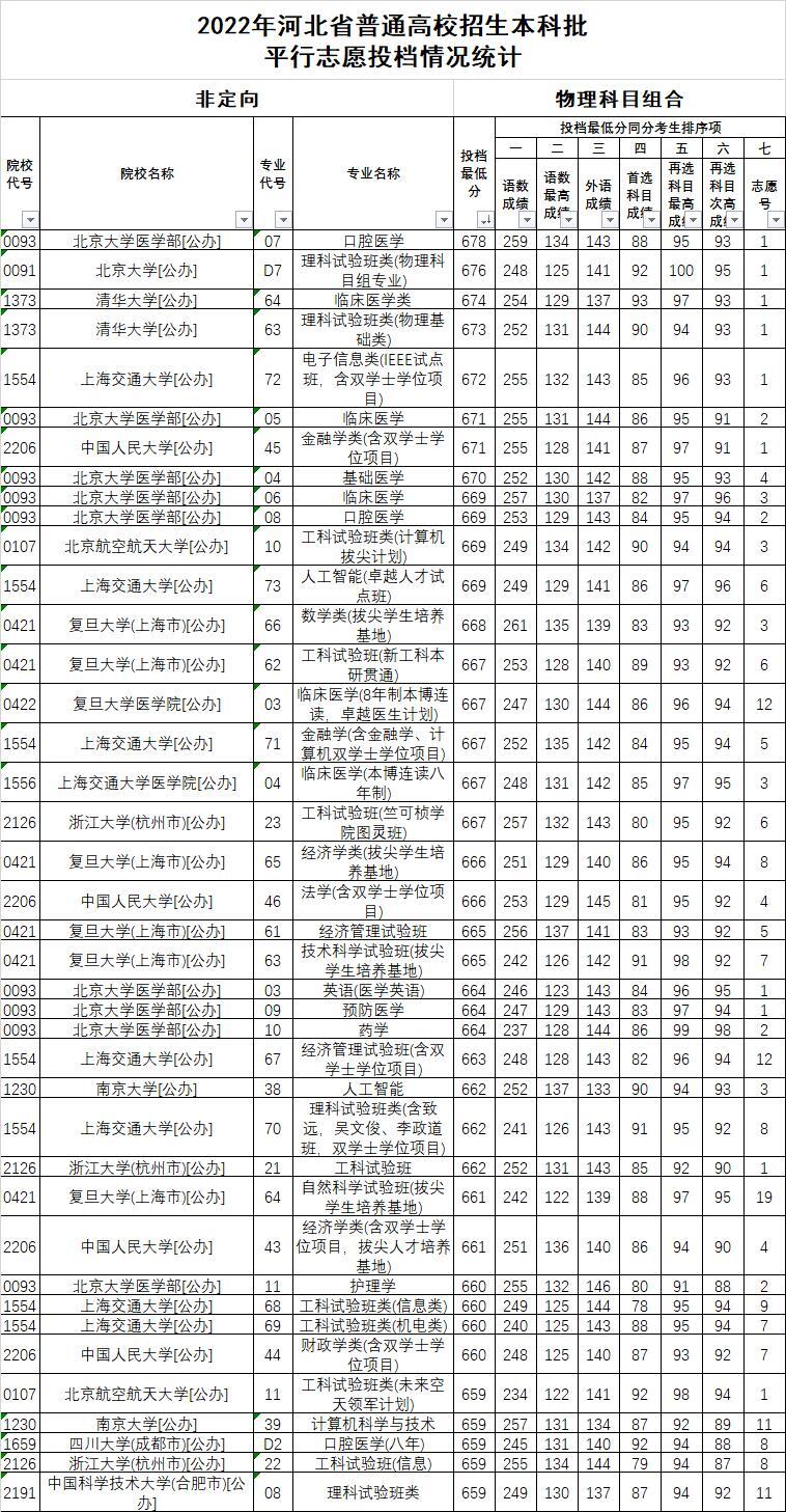 2022河北高考投檔線：2022河北本科投檔線（物理歷史匯總）