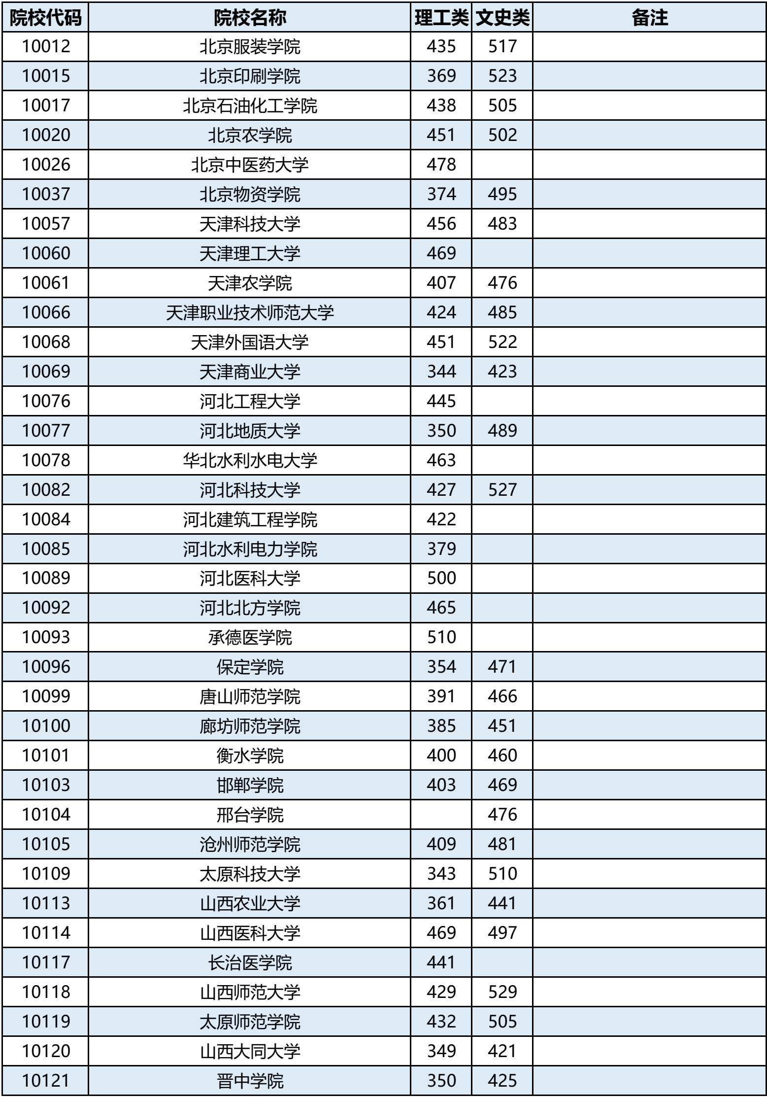 2022年廣西二本院校分?jǐn)?shù)線-2022廣西本科第二批最低投檔線