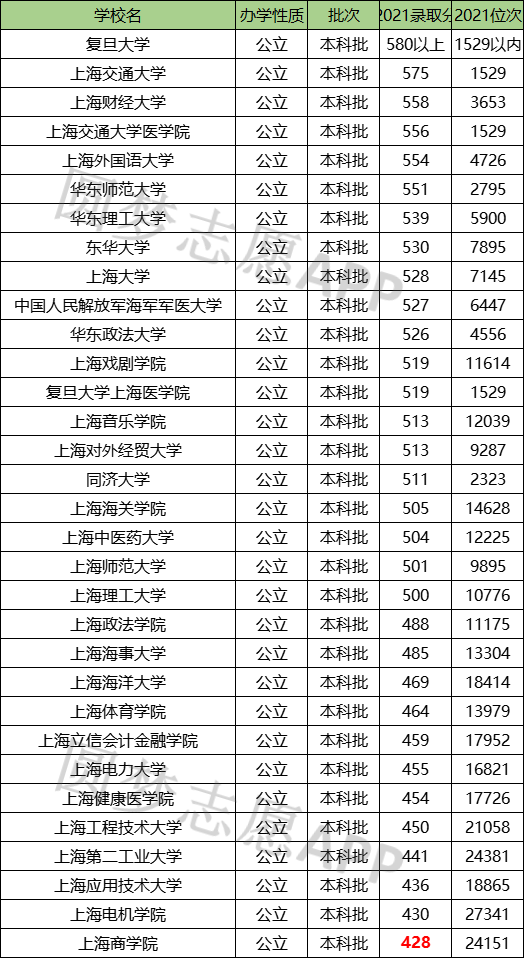 上海公办本科大学排名及录取分数线一览表2022年参考！