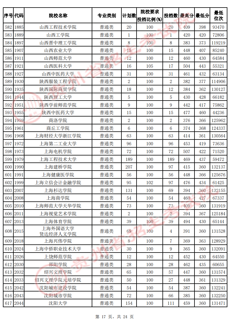 贵州2022年高考二本院校投档线-2022贵州二本最低分数线