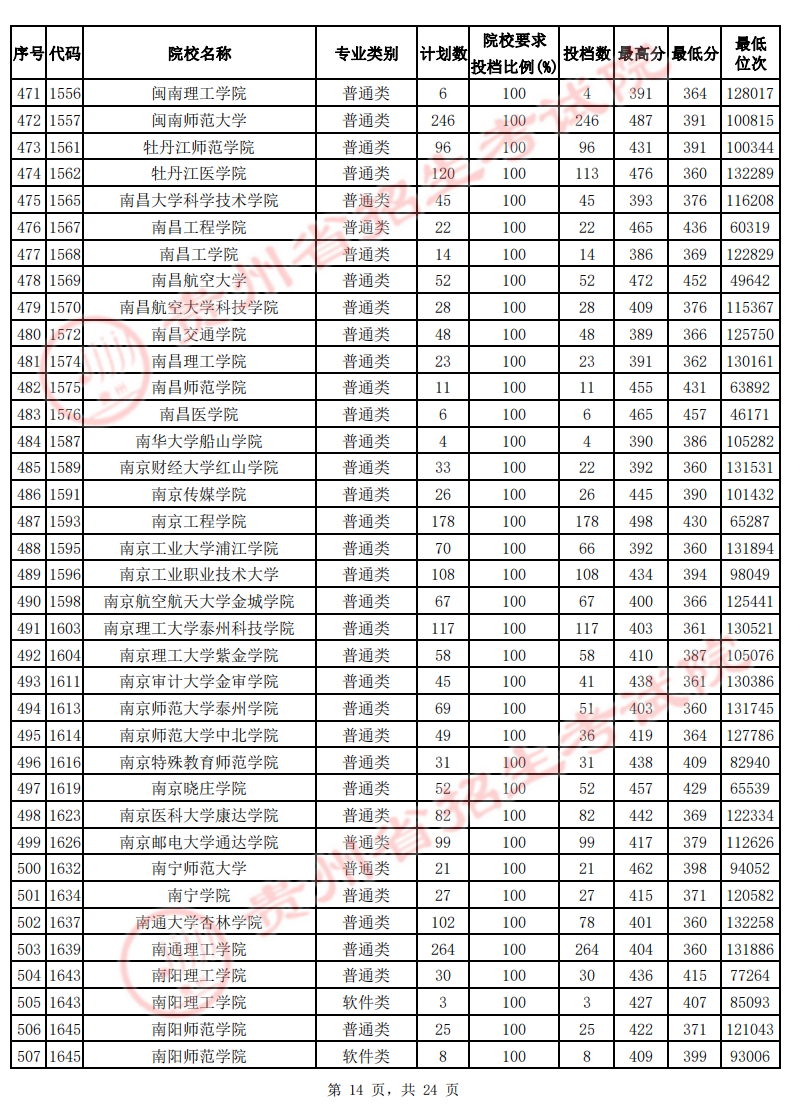 贵州2022年高考二本院校投档线-2022贵州二本最低分数线