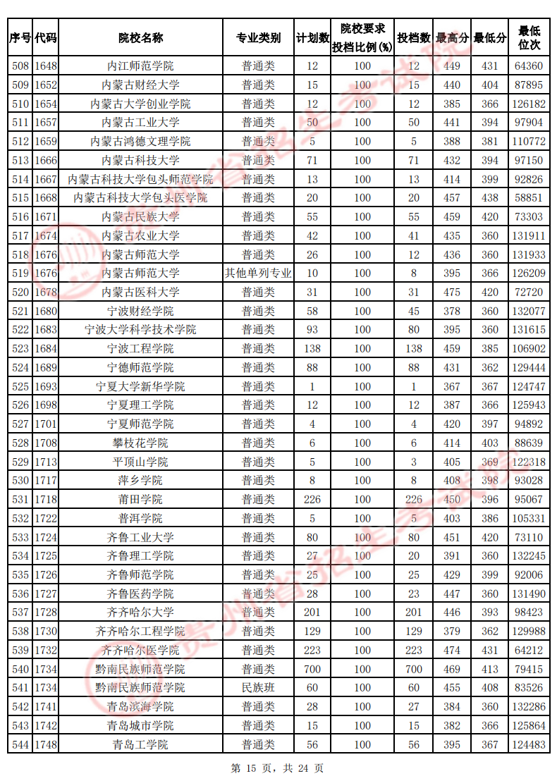 贵州2022年高考二本院校投档线-2022贵州二本最低分数线