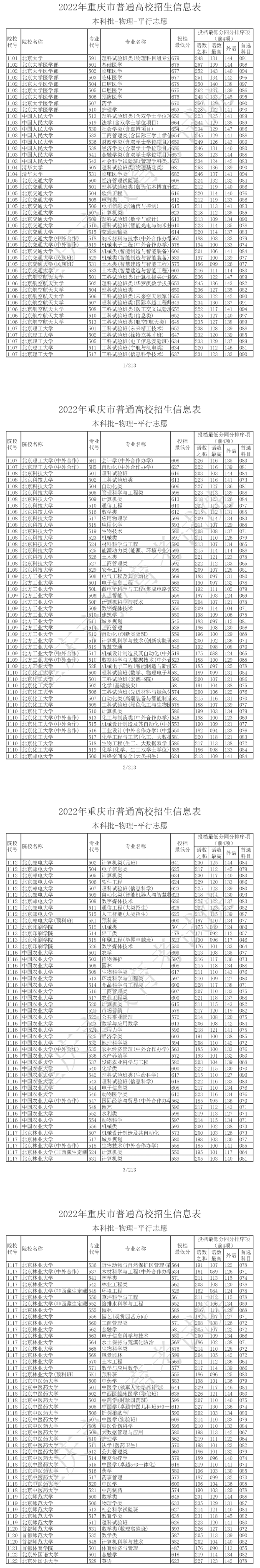 各高校在重庆录取分数线2022-重庆本科最低分数线2022