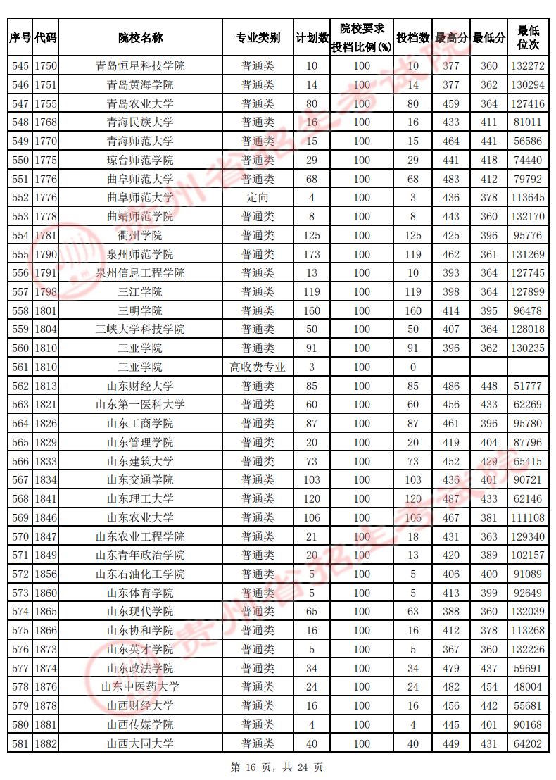贵州2022年高考二本院校投档线-2022贵州二本最低分数线