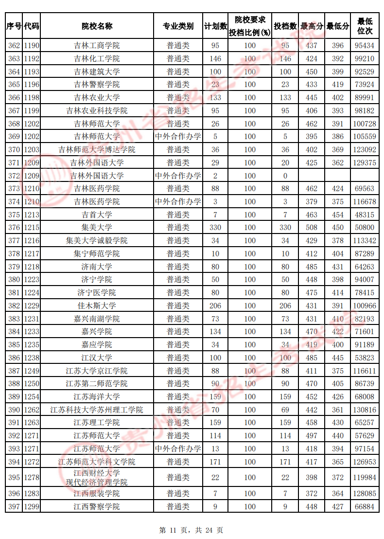 贵州2022年高考二本院校投档线-2022贵州二本最低分数线