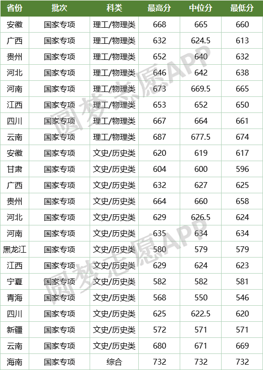 2022年复旦大学录取分数线！多少分能考上复旦大学？