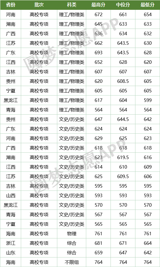 2022年复旦大学录取分数线！多少分能考上复旦大学？