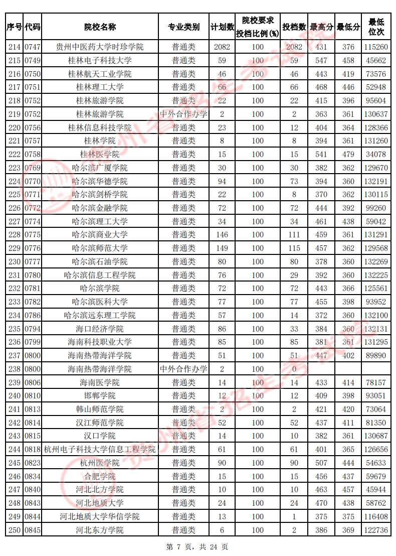 贵州2022年高考二本院校投档线-2022贵州二本最低分数线