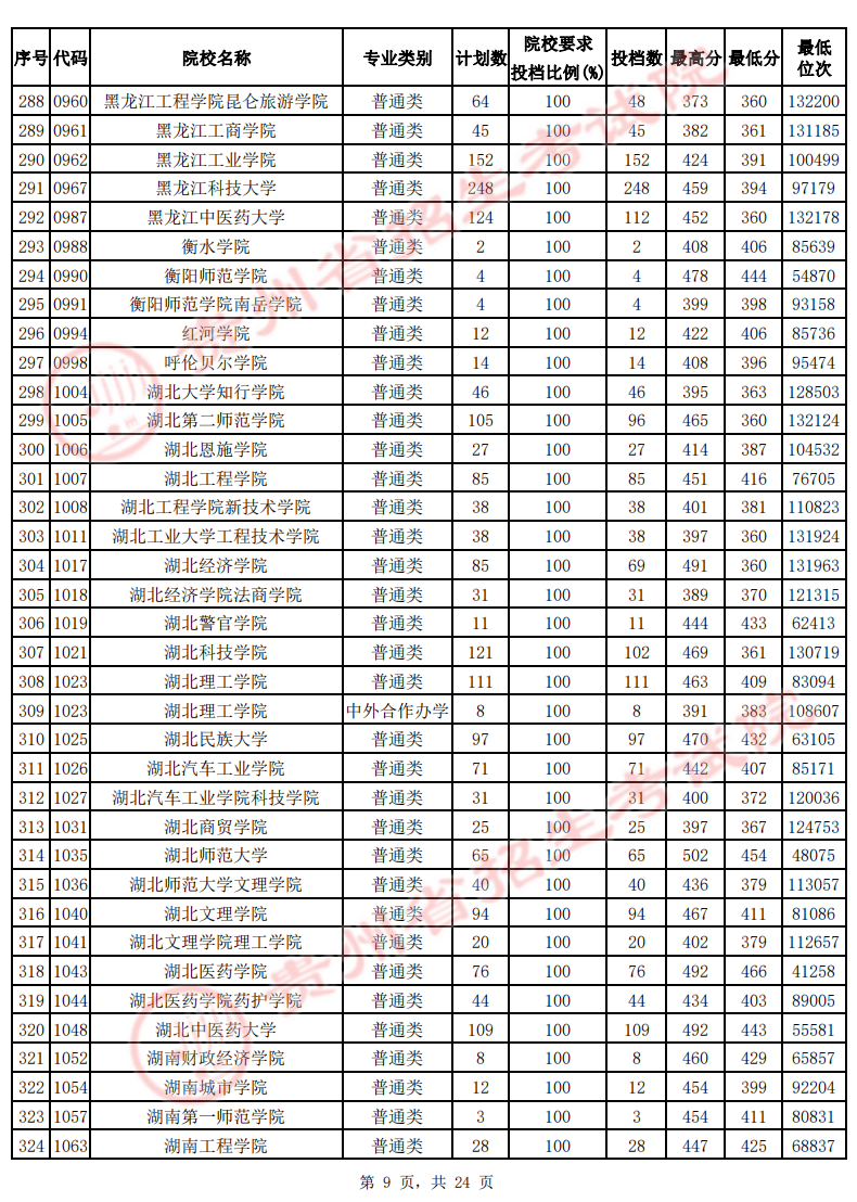 贵州2022年高考二本院校投档线-2022贵州二本最低分数线