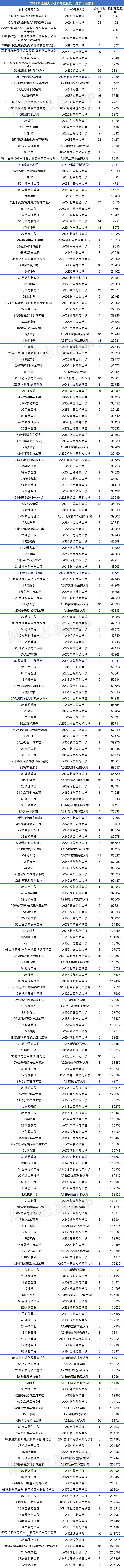 2022年本科院校录取分数线一览表-全国本科大学录取分数线汇总