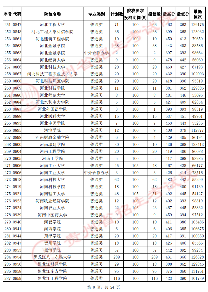 贵州2022年高考二本院校投档线-2022贵州二本最低分数线