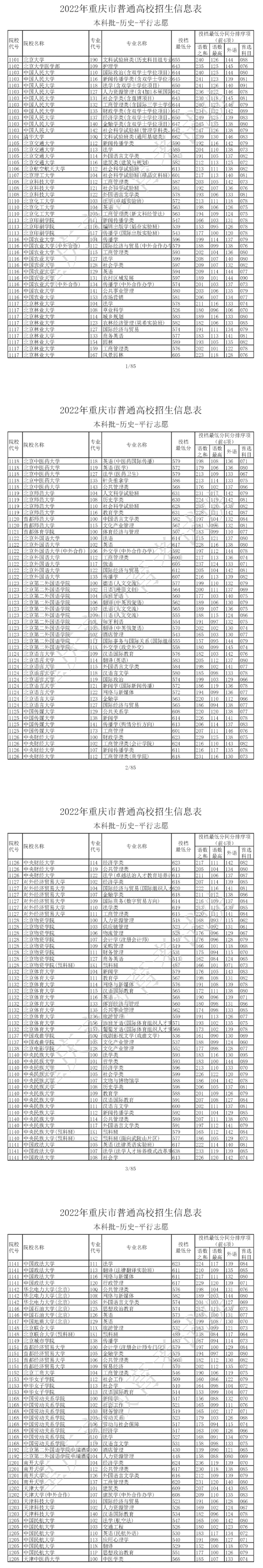各高校在重庆录取分数线2022-重庆本科最低分数线2022