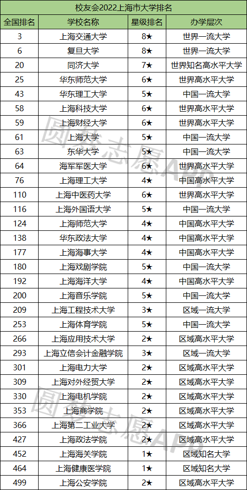 上海公办本科大学排名及录取分数线一览表2022年参考！