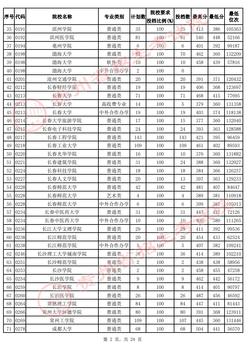 贵州2022年高考二本院校投档线-2022贵州二本最低分数线