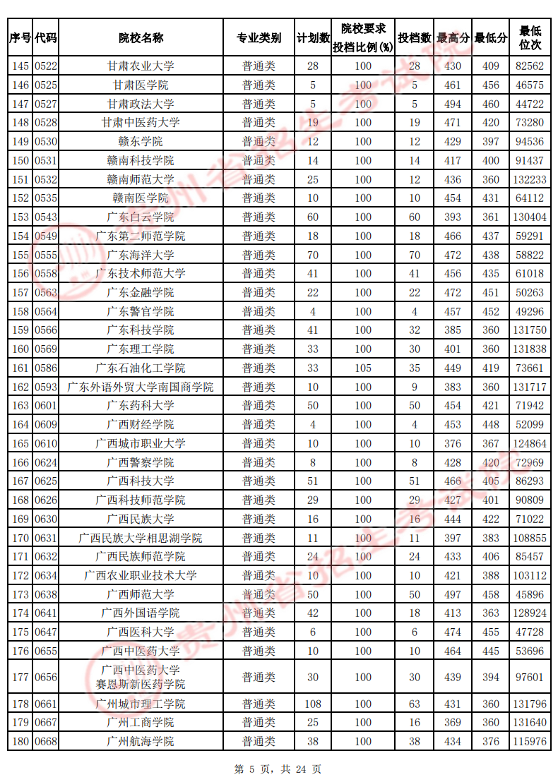 贵州2022年高考二本院校投档线-2022贵州二本最低分数线