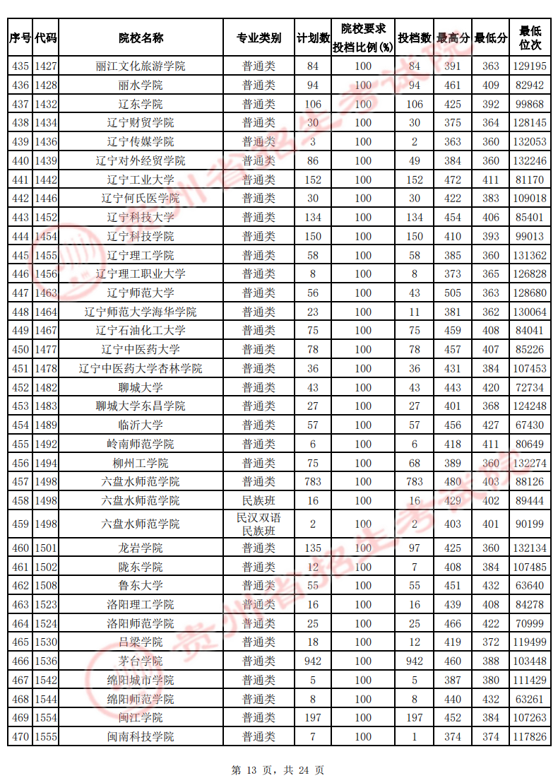 贵州2022年高考二本院校投档线-2022贵州二本最低分数线