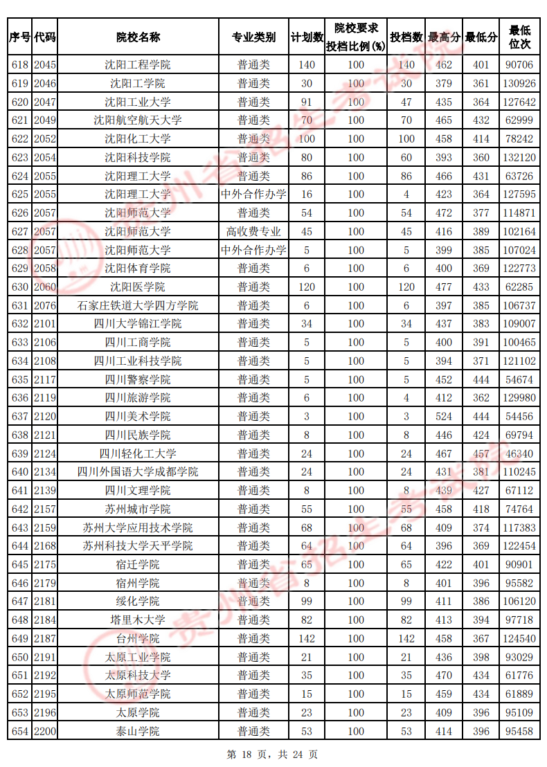 贵州2022年高考二本院校投档线-2022贵州二本最低分数线