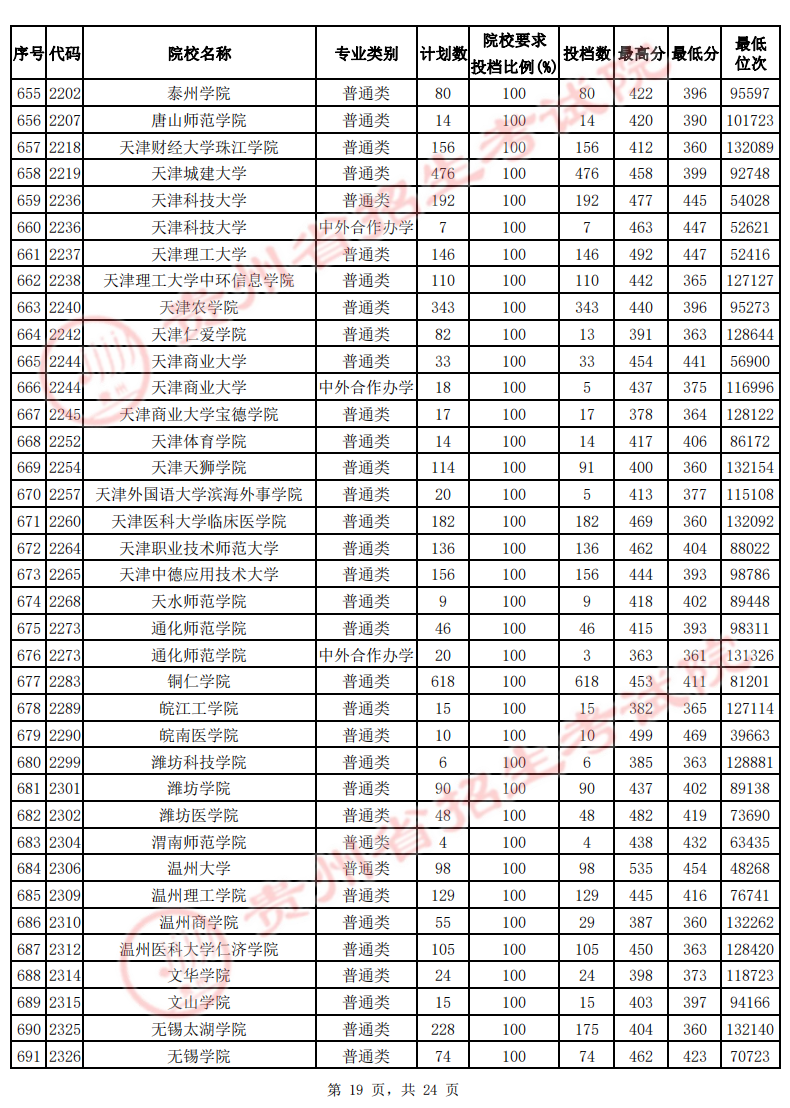 贵州2022年高考二本院校投档线-2022贵州二本最低分数线