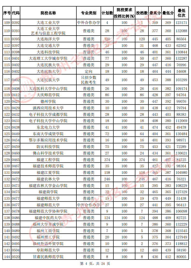 贵州2022年高考二本院校投档线-2022贵州二本最低分数线
