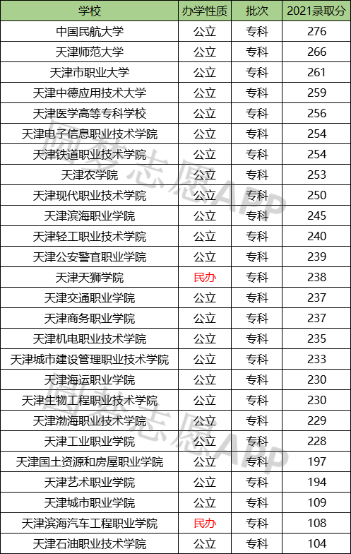 2022天津专科学校排行榜以及分数线-天津专科学校录取分数线2022年参考