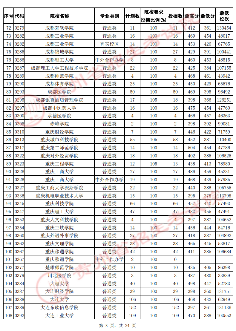 贵州2022年高考二本院校投档线-2022贵州二本最低分数线