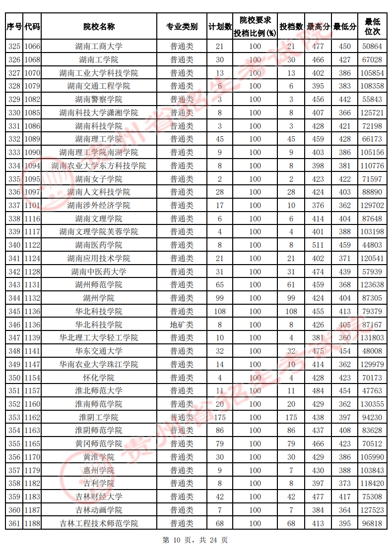 贵州2022年高考二本院校投档线-2022贵州二本最低分数线