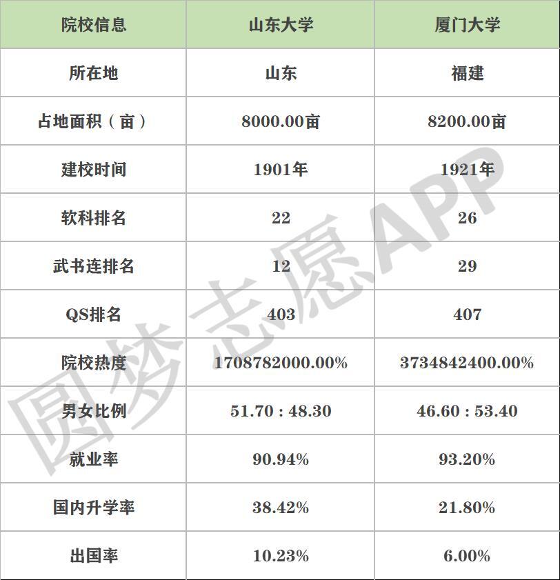 廈門大學(xué)比山東大學(xué)更好？全國211排名中排第幾？